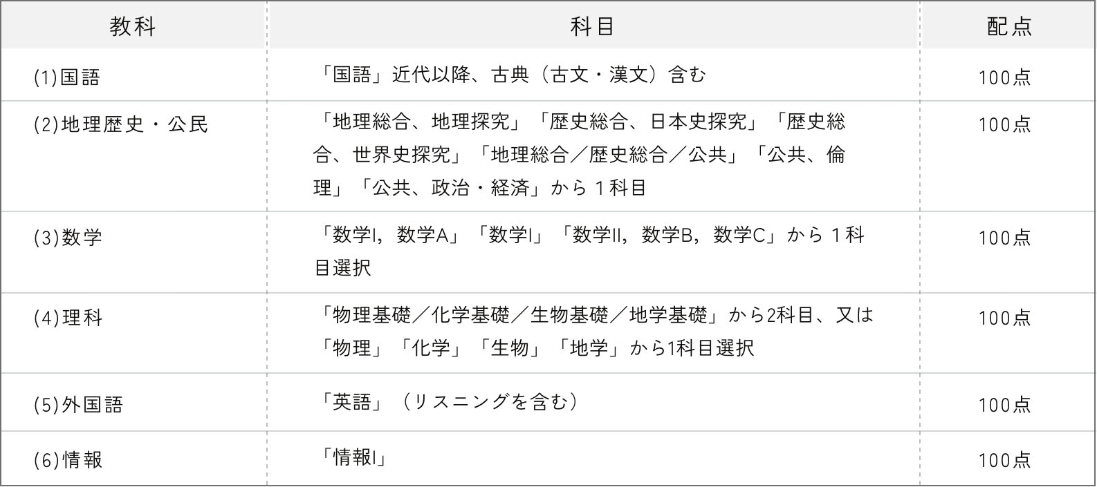 選考方法 表