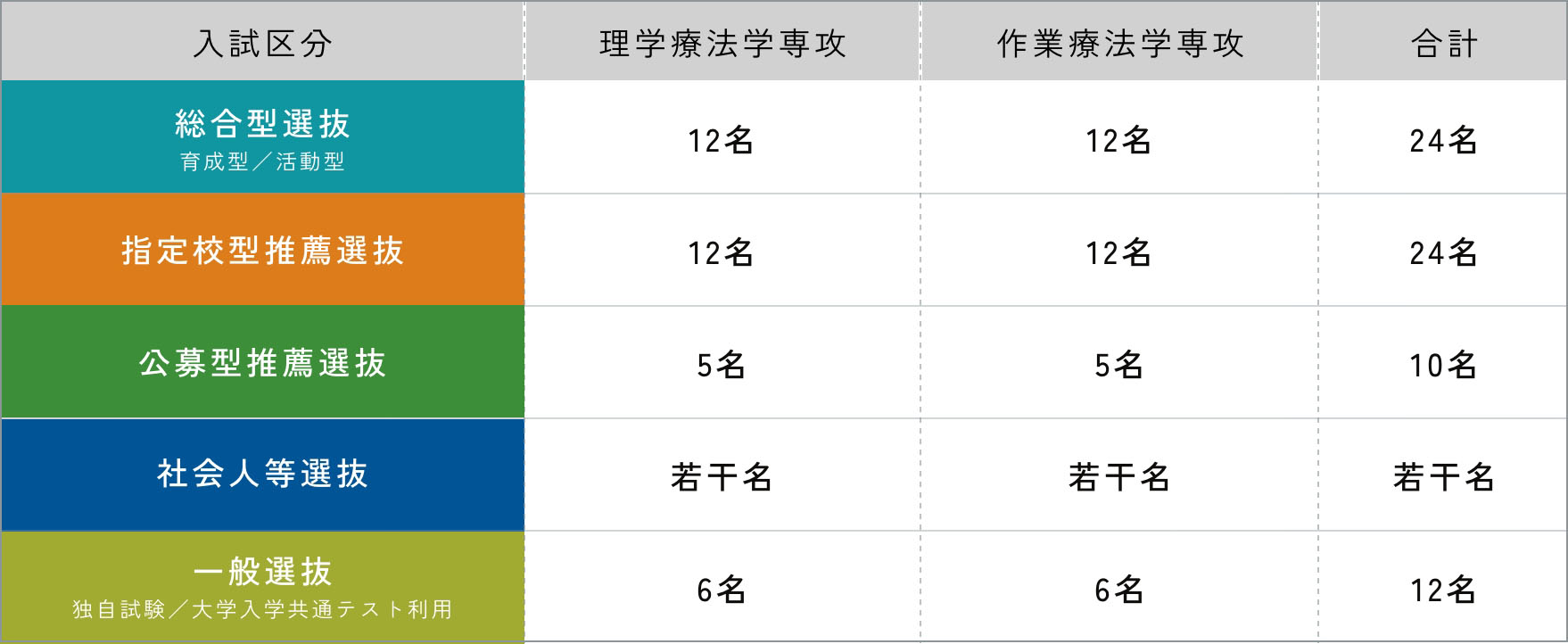募集人員