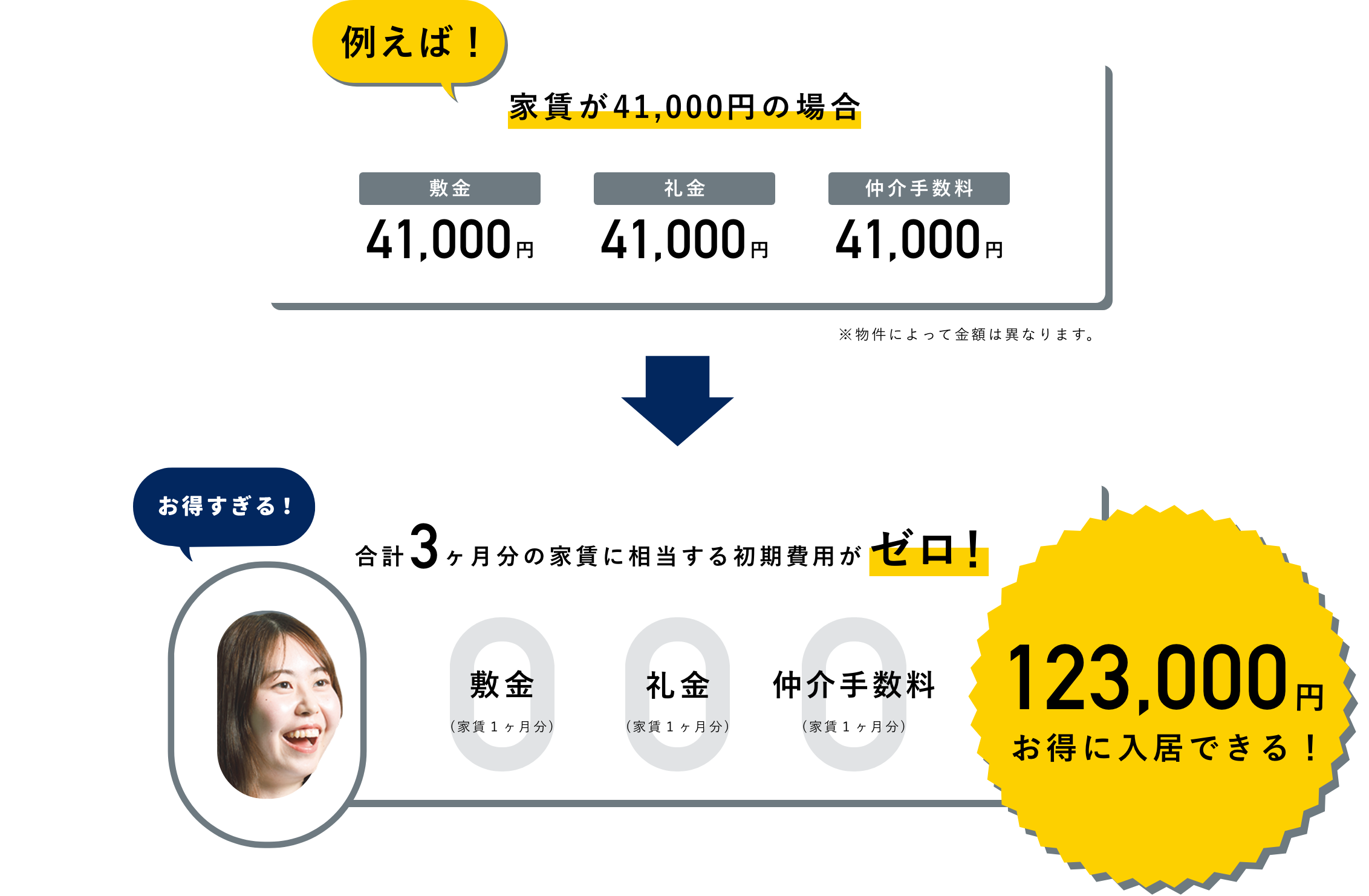 家賃が41,000円の場合 合計3ヶ月分の家賃に相当する初期費用がゼロ！