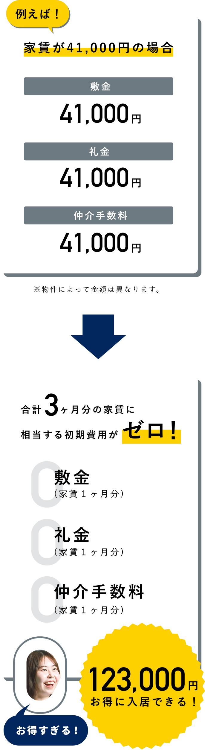 家賃が41,000円の場合 合計3ヶ月分の家賃に相当する初期費用がゼロ！