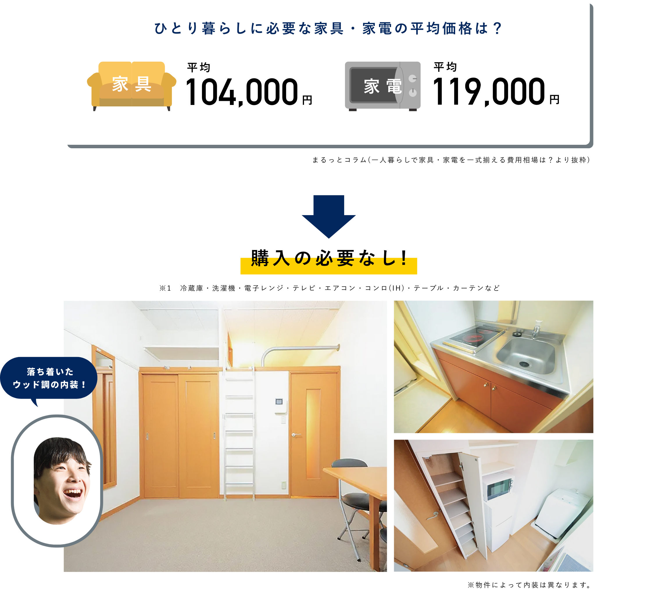 ひとり暮らしに必要な家具・家電の平均価格は？ 家具：平均104,000円、家電：平均119,000円  購入の必要なし!※1　冷蔵庫・洗濯機・電子レンジ・テレビ・エアコン・コンロ(IH)・テーブル・カーテンなど