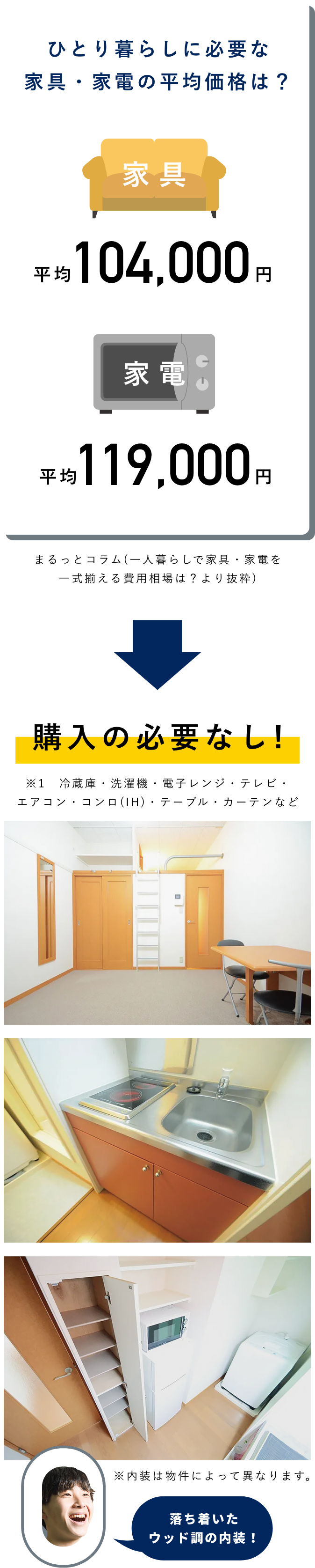 ひとり暮らしに必要な家具・家電の平均価格は？ 家具：平均104,000円、家電：平均119,000円  購入の必要なし!※1　冷蔵庫・洗濯機・電子レンジ・テレビ・エアコン・コンロ(IH)・テーブル・カーテンなど